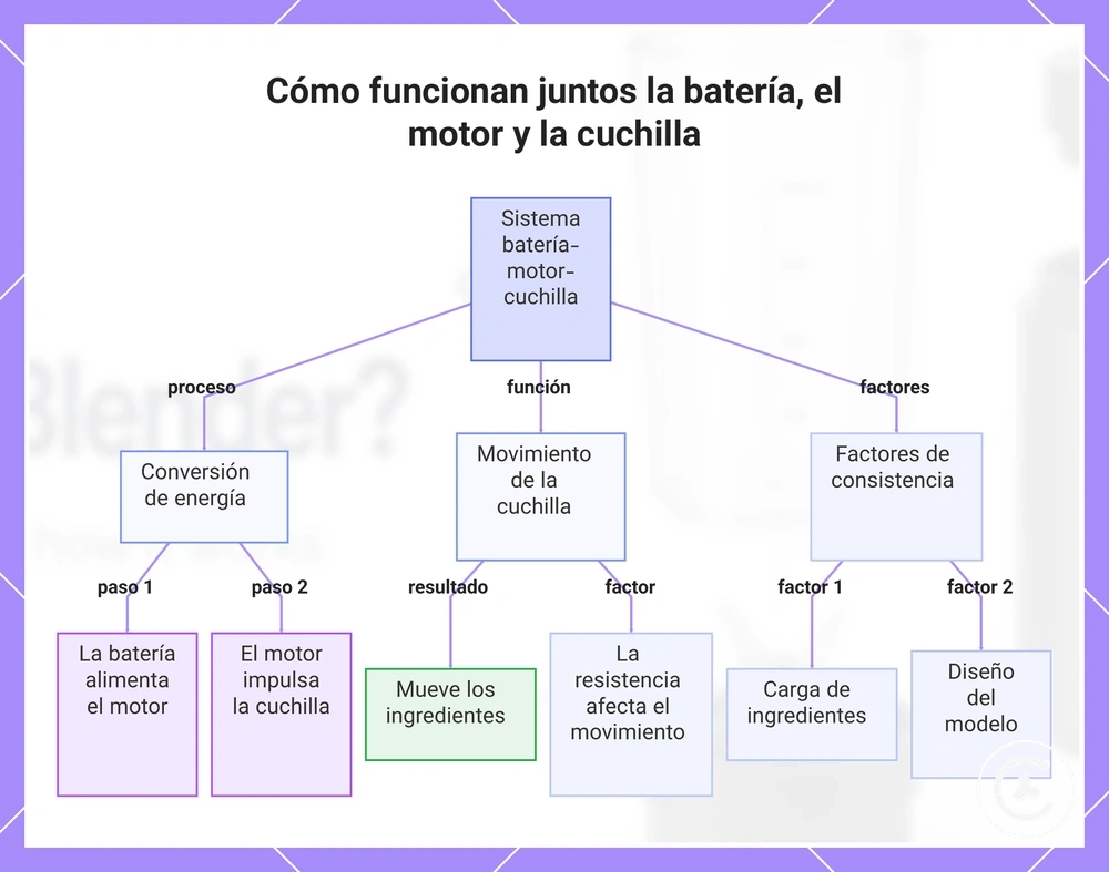 Cómo funcionan juntos la batería, el motor y la cuchilla
