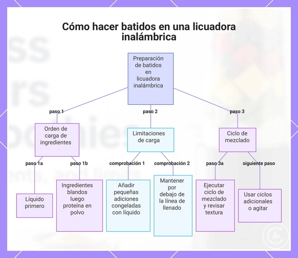 Cómo hacer batidos en una licuadora inalámbrica
