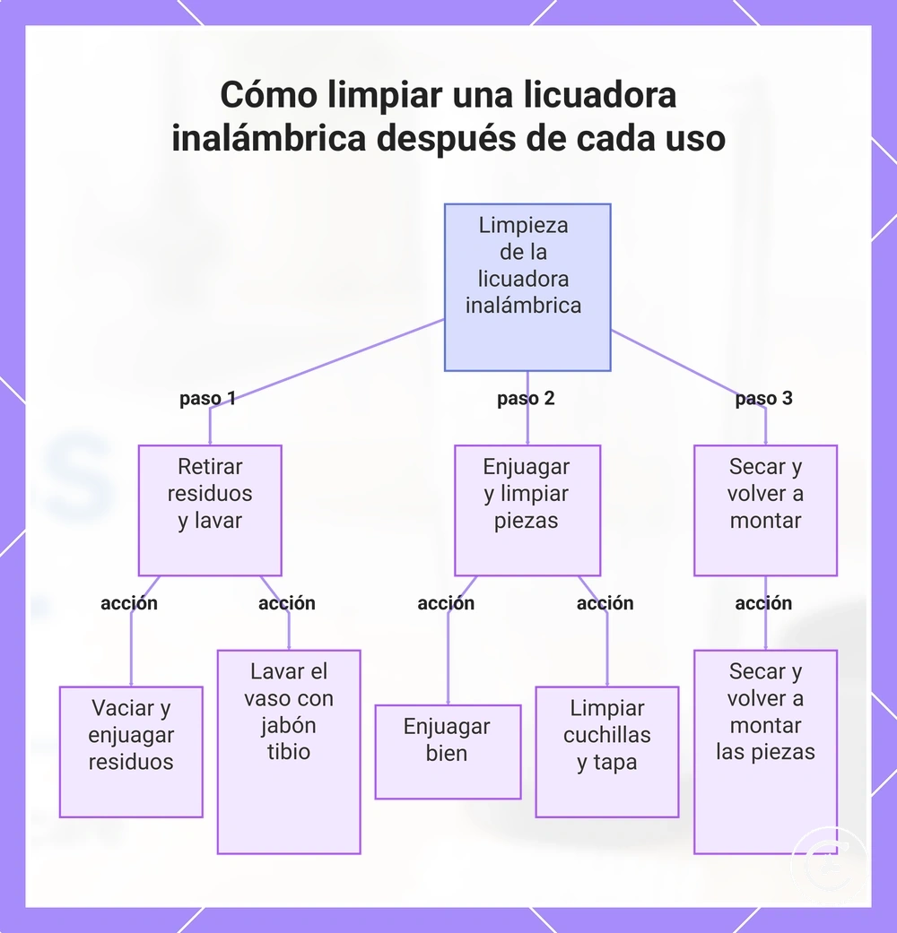 Cómo limpiar una licuadora inalámbrica después de cada uso