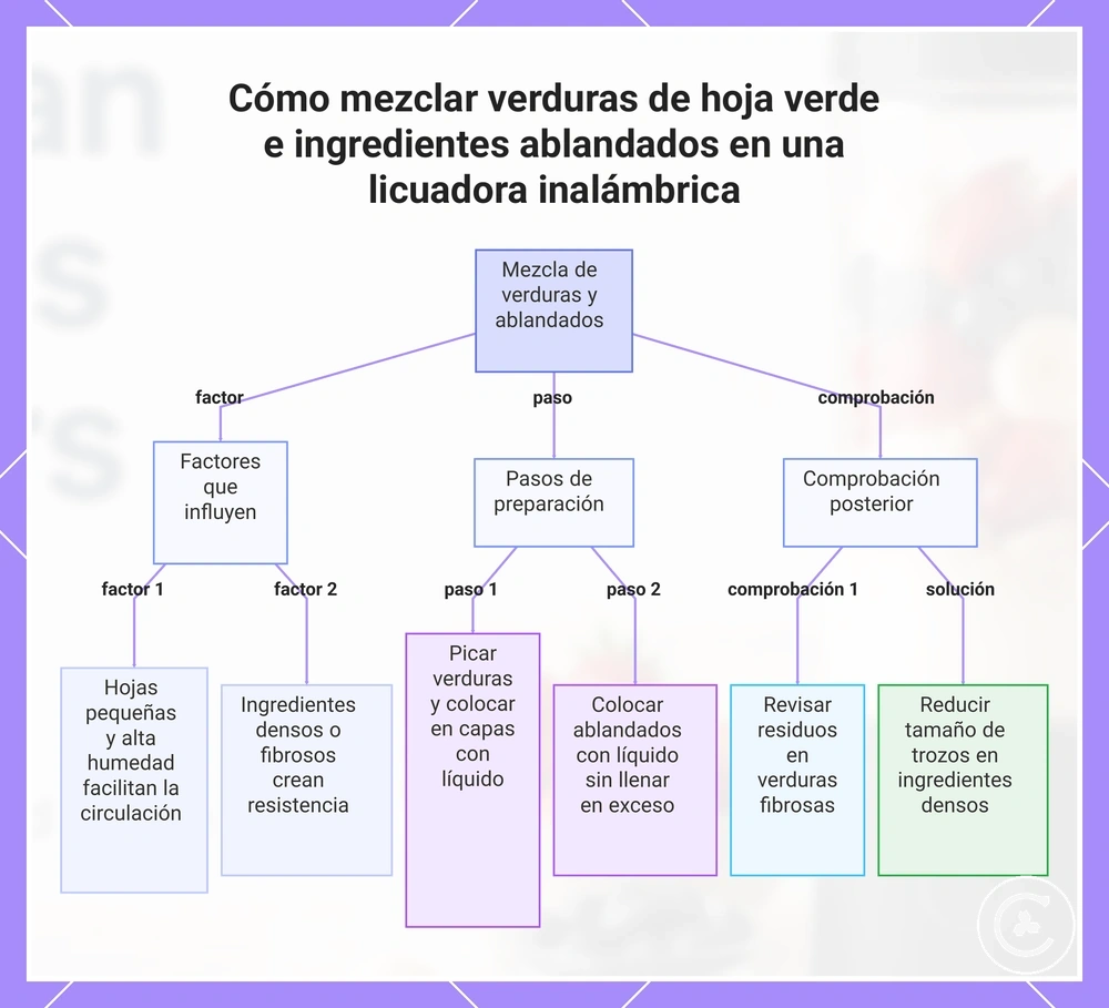 Cómo mezclar verduras de hoja verde e ingredientes ablandados en una licuadora inalámbrica