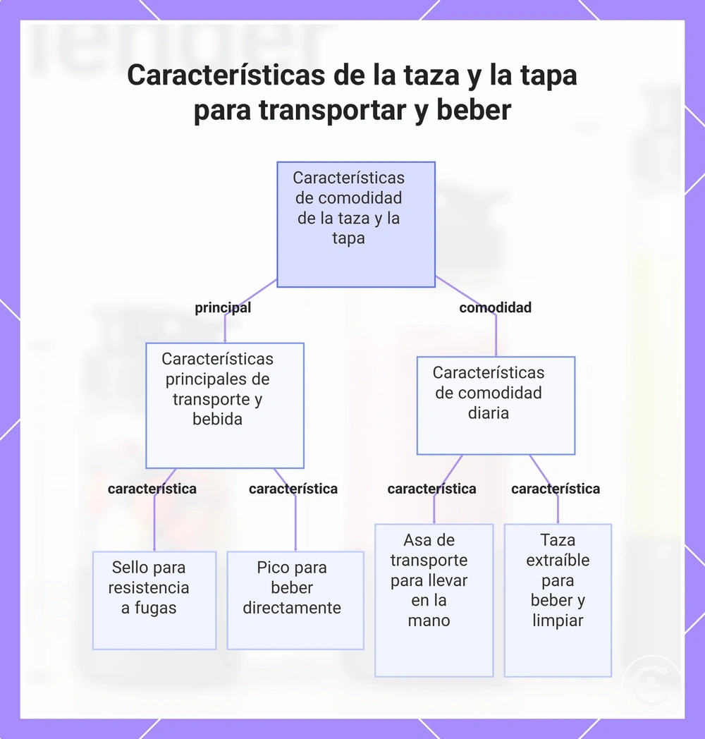 Características de la taza y la tapa para transportar y beber