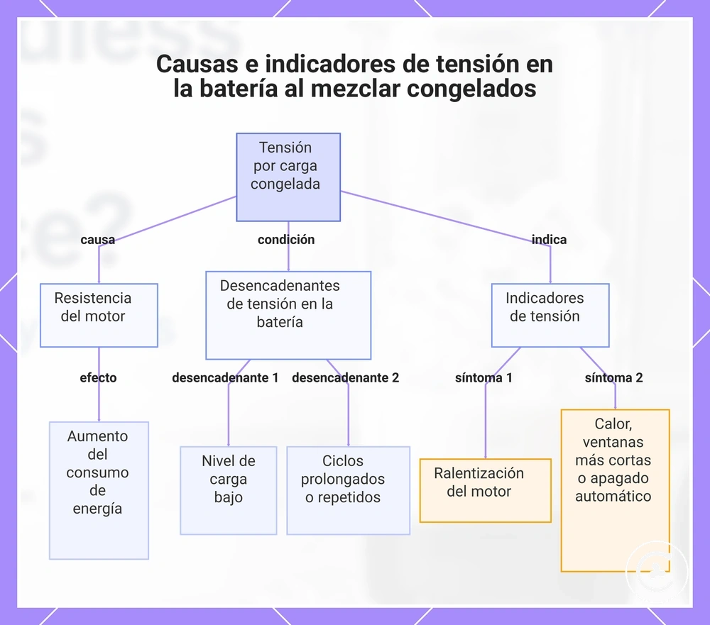 Causas e indicadores de tensión en la batería al mezclar congelados