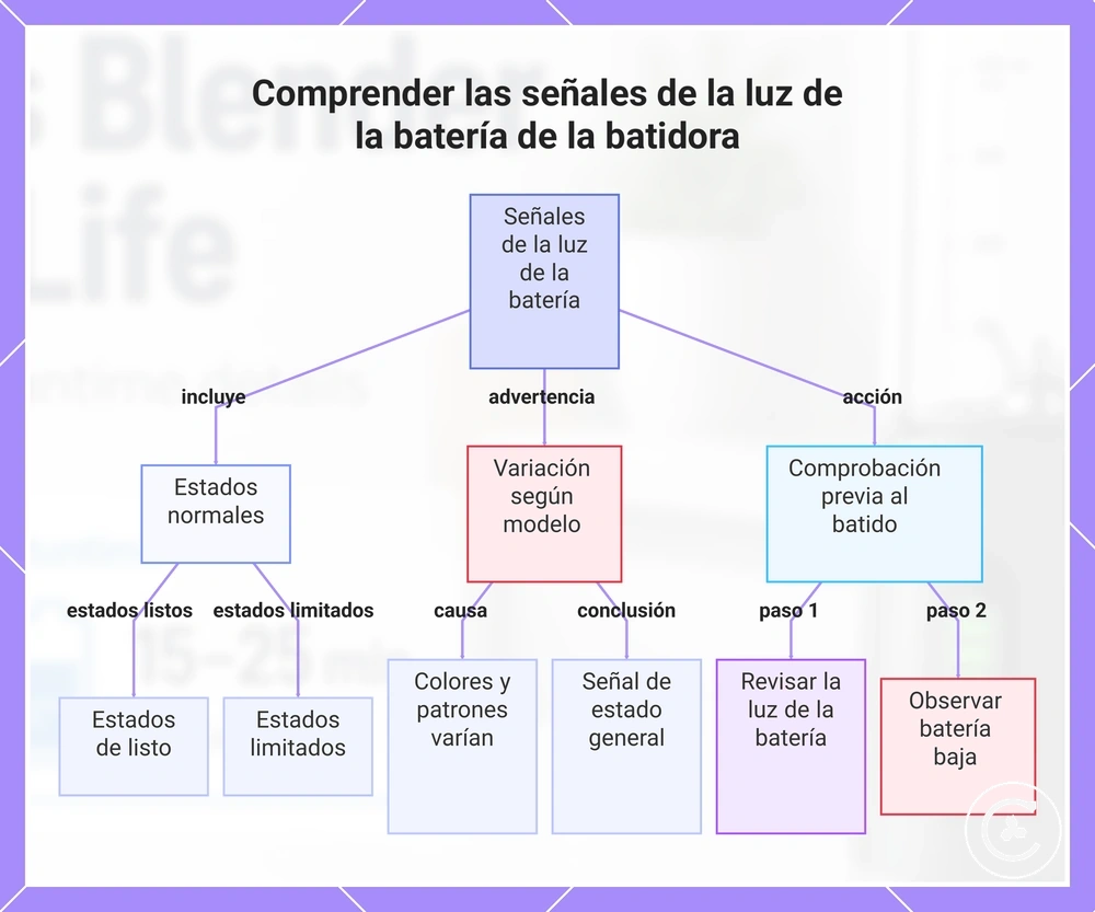 Comprender las señales de la luz de la batería de la batidora