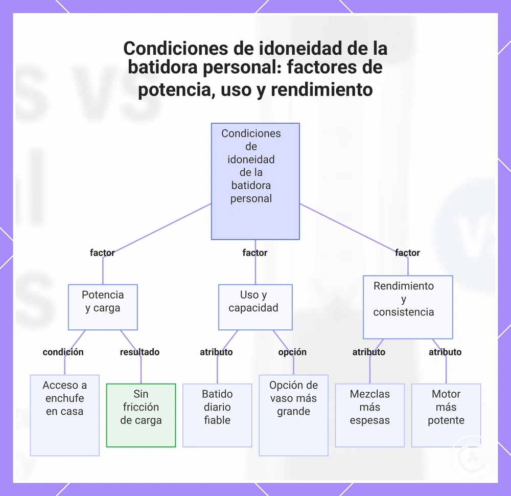 Condiciones de idoneidad de la batidora personal: factores de potencia, uso y rendimiento