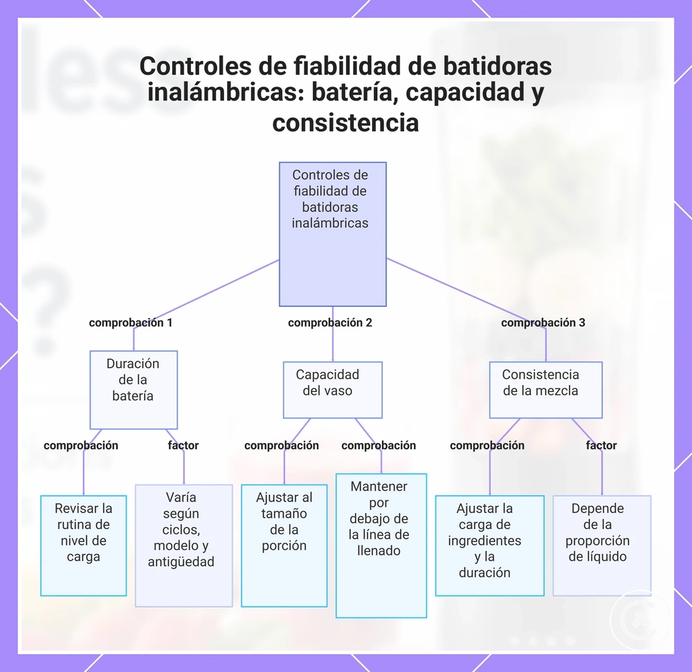 Controles de fiabilidad de batidoras inalámbricas: batería, capacidad y consistencia