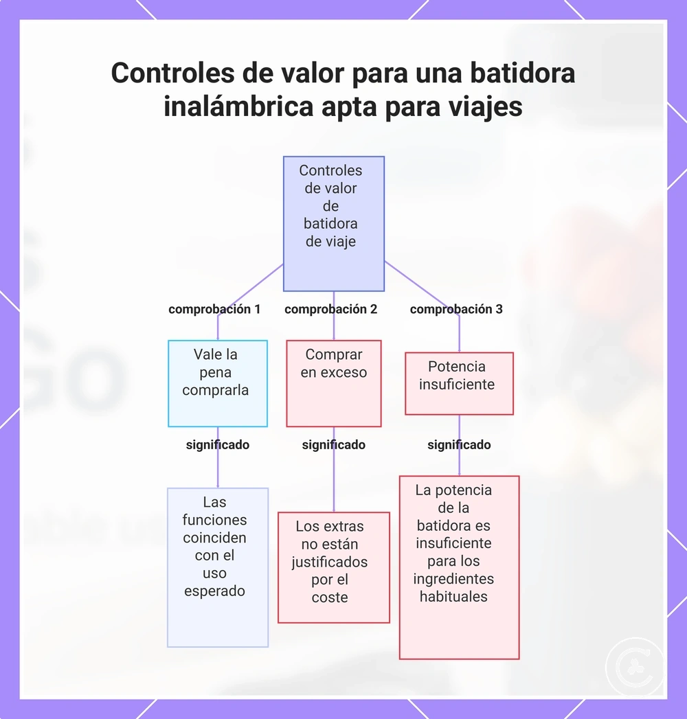 Controles de valor para una batidora inalámbrica apta para viajes