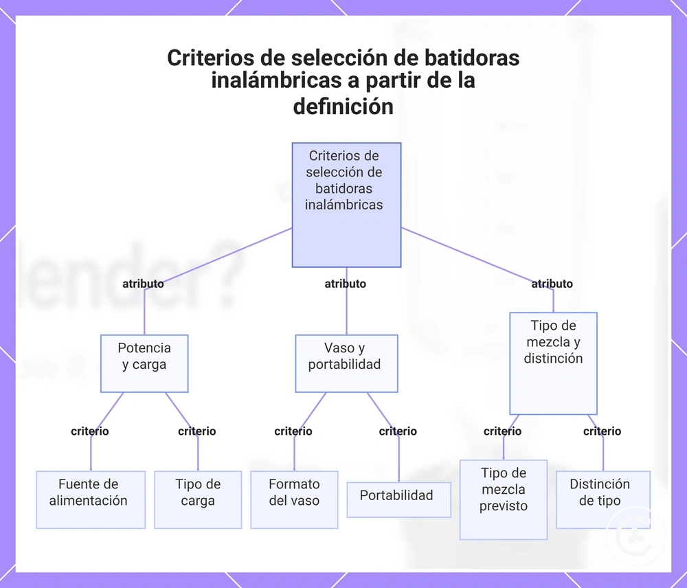 Criterios de selección de batidoras inalámbricas a partir de la definición