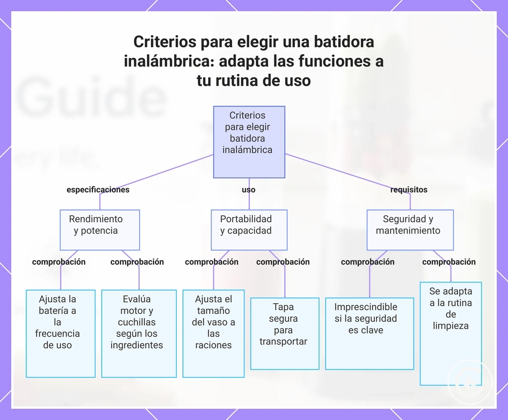 Criterios para elegir una batidora inalámbrica: adapta las funciones a tu rutina de uso