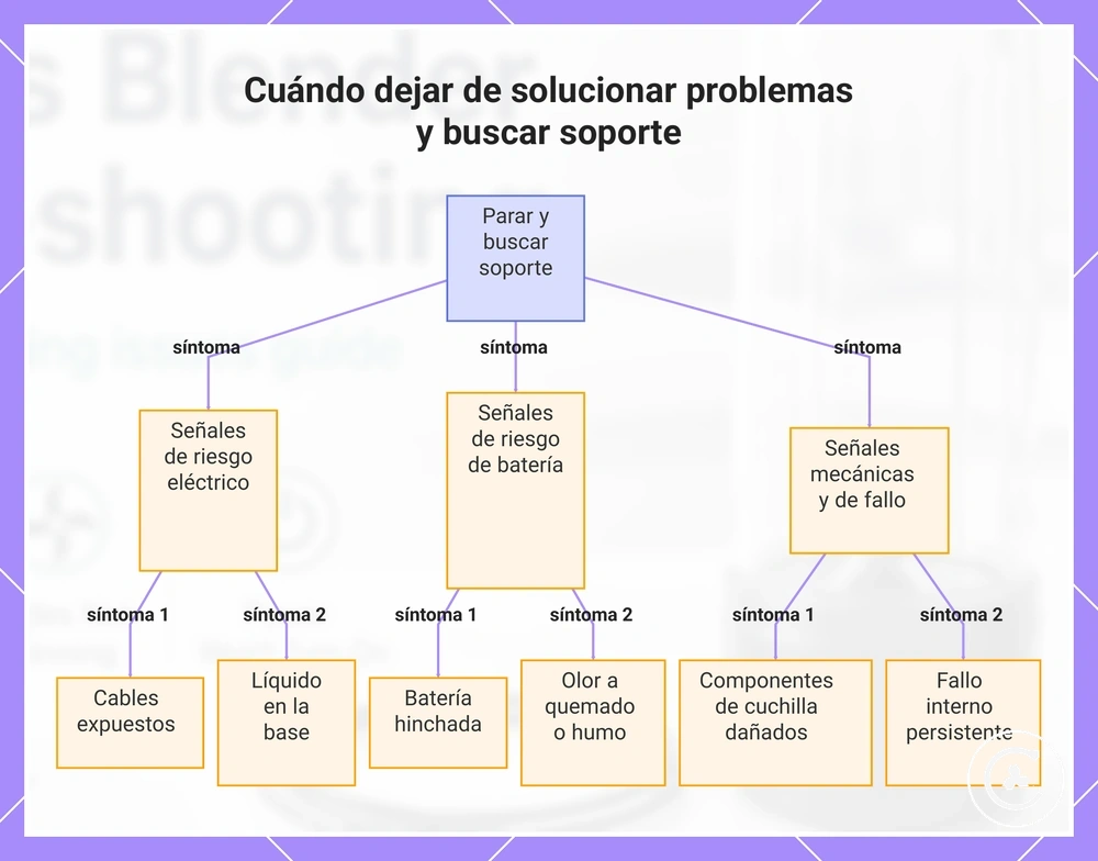 Cuándo dejar de solucionar problemas y buscar soporte