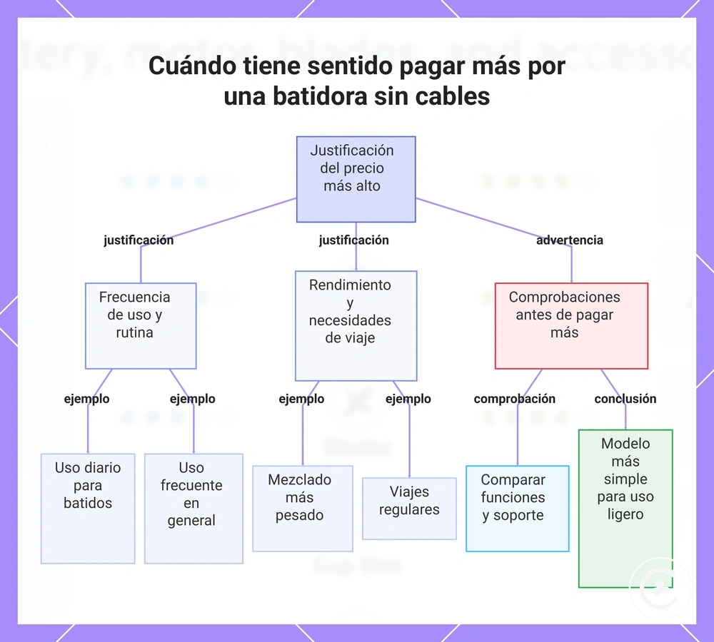 Cuándo tiene sentido pagar más por una batidora sin cables