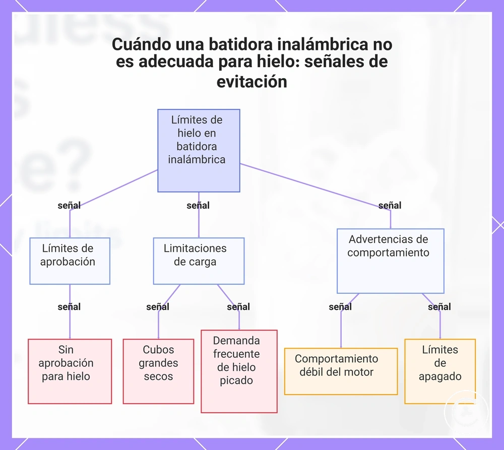 Cuándo una batidora inalámbrica no es adecuada para hielo: señales de evitación