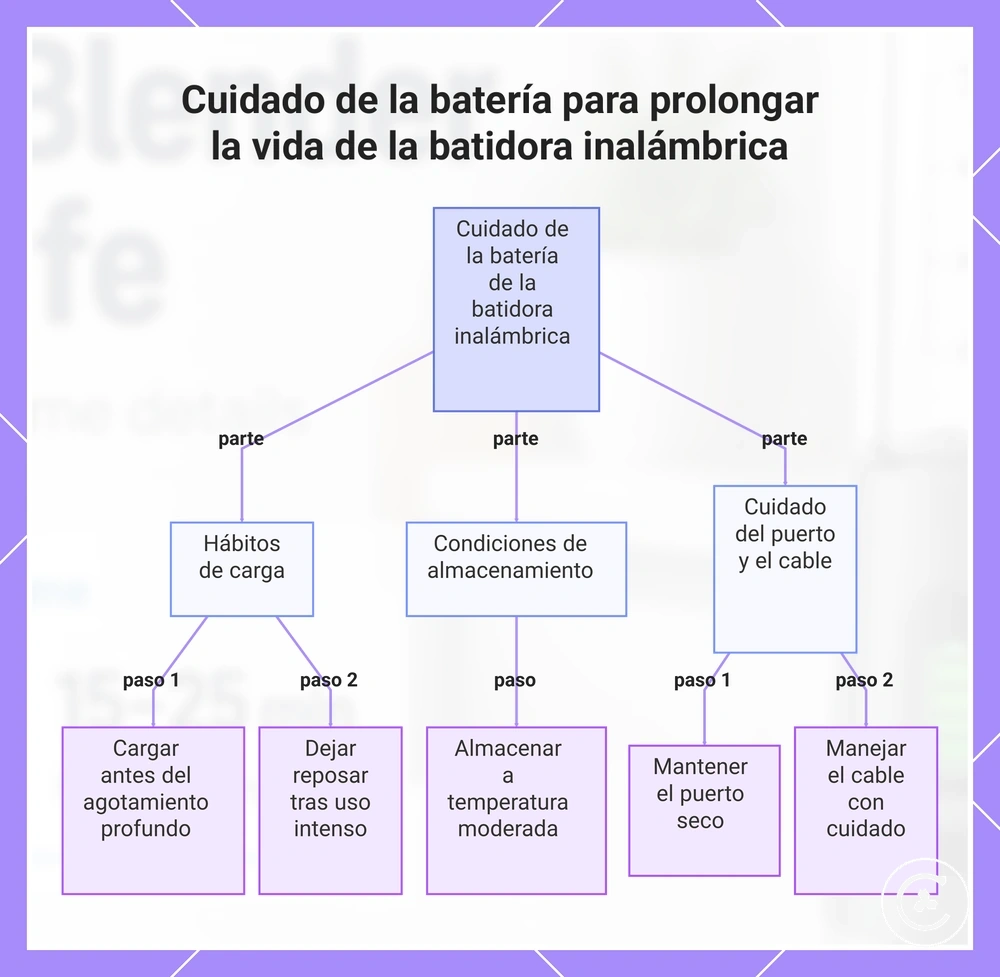 Cuidado de la batería para prolongar la vida de la batidora inalámbrica
