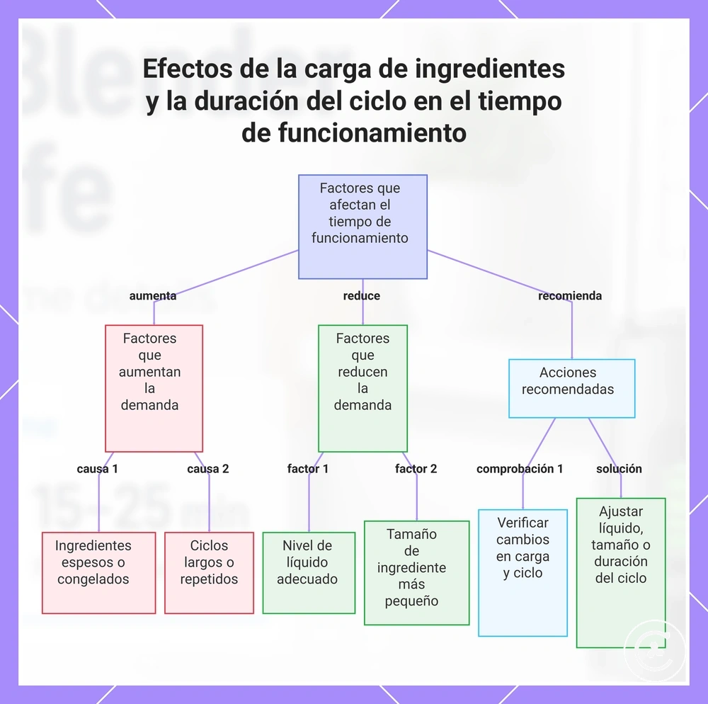 Efectos de la carga de ingredientes y la duración del ciclo en el tiempo de funcionamiento
