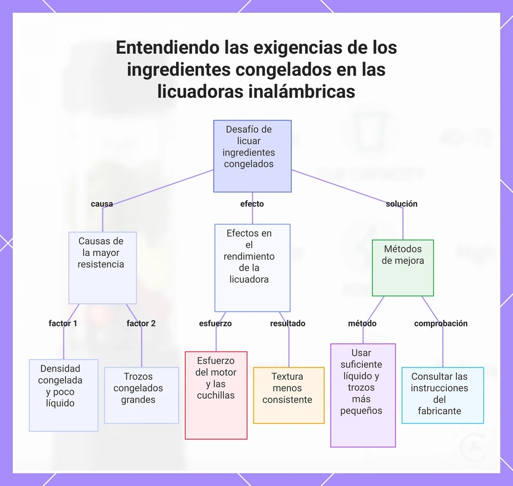 Entendiendo las exigencias de los ingredientes congelados en las licuadoras inalámbricas