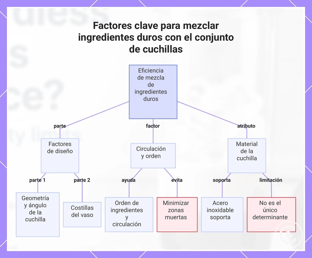 Factores clave para mezclar ingredientes duros con el conjunto de cuchillas