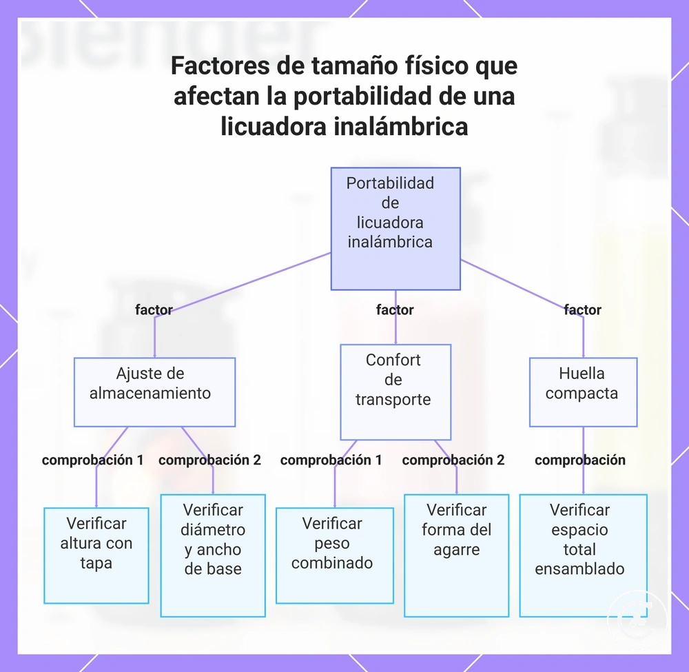 Factores de tamaño físico que afectan la portabilidad de una licuadora inalámbrica