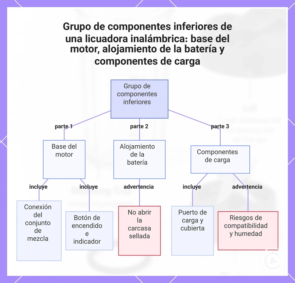 Grupo de componentes inferiores de una licuadora inalámbrica: base del motor, alojamiento de la batería y componentes de carga