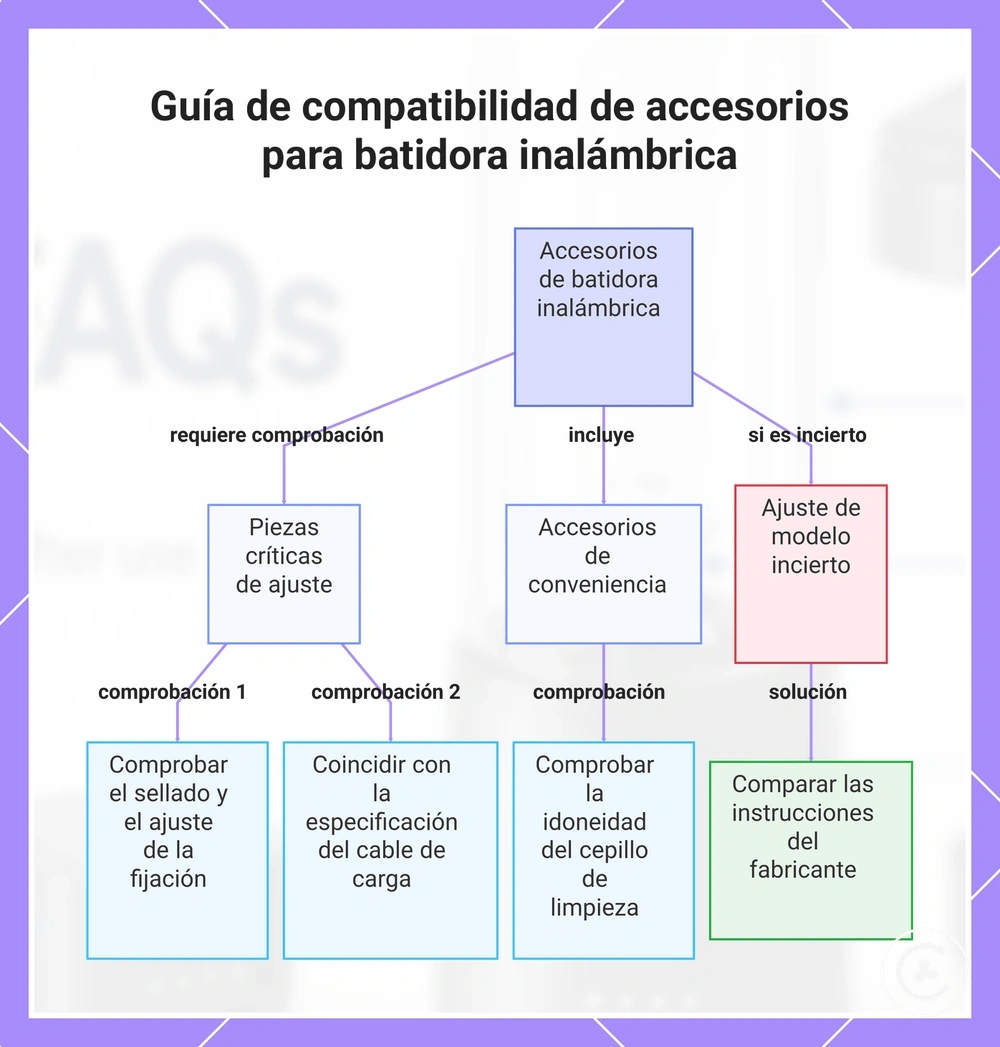 Guía de compatibilidad de accesorios para batidora inalámbrica