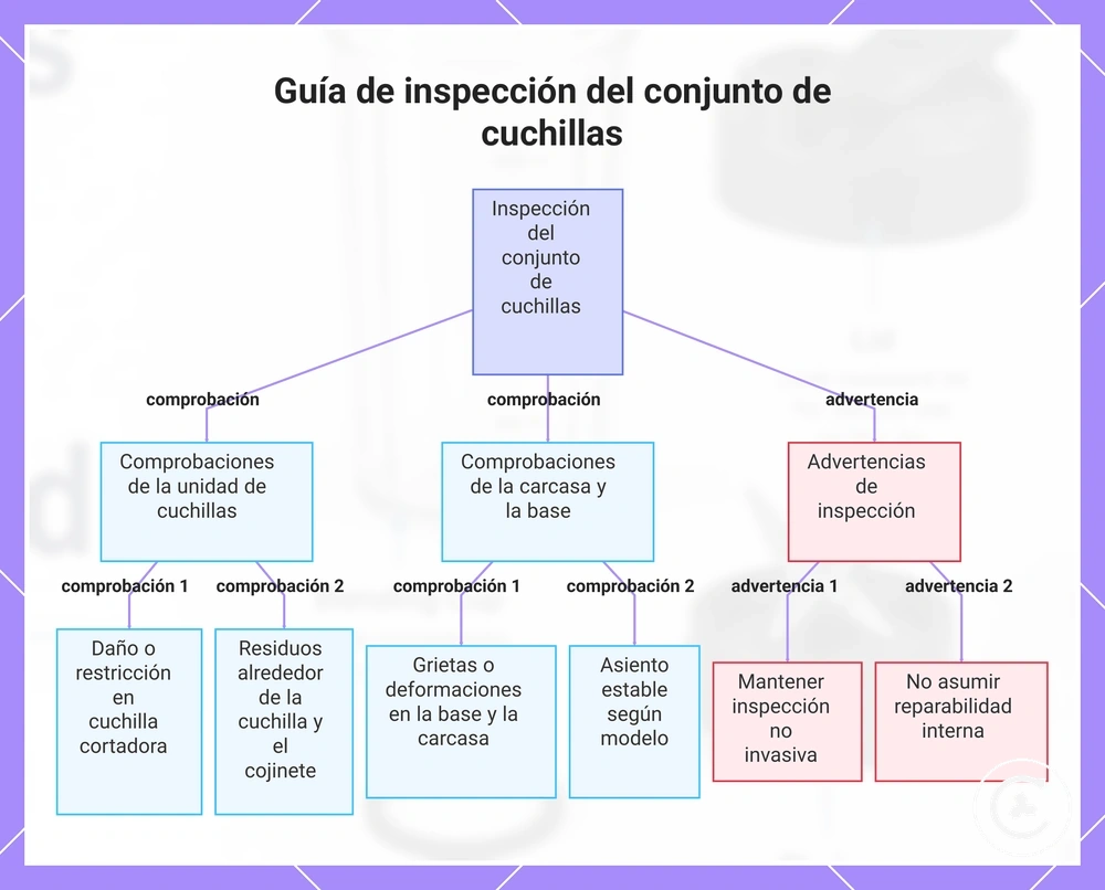 Guía de inspección del conjunto de cuchillas
