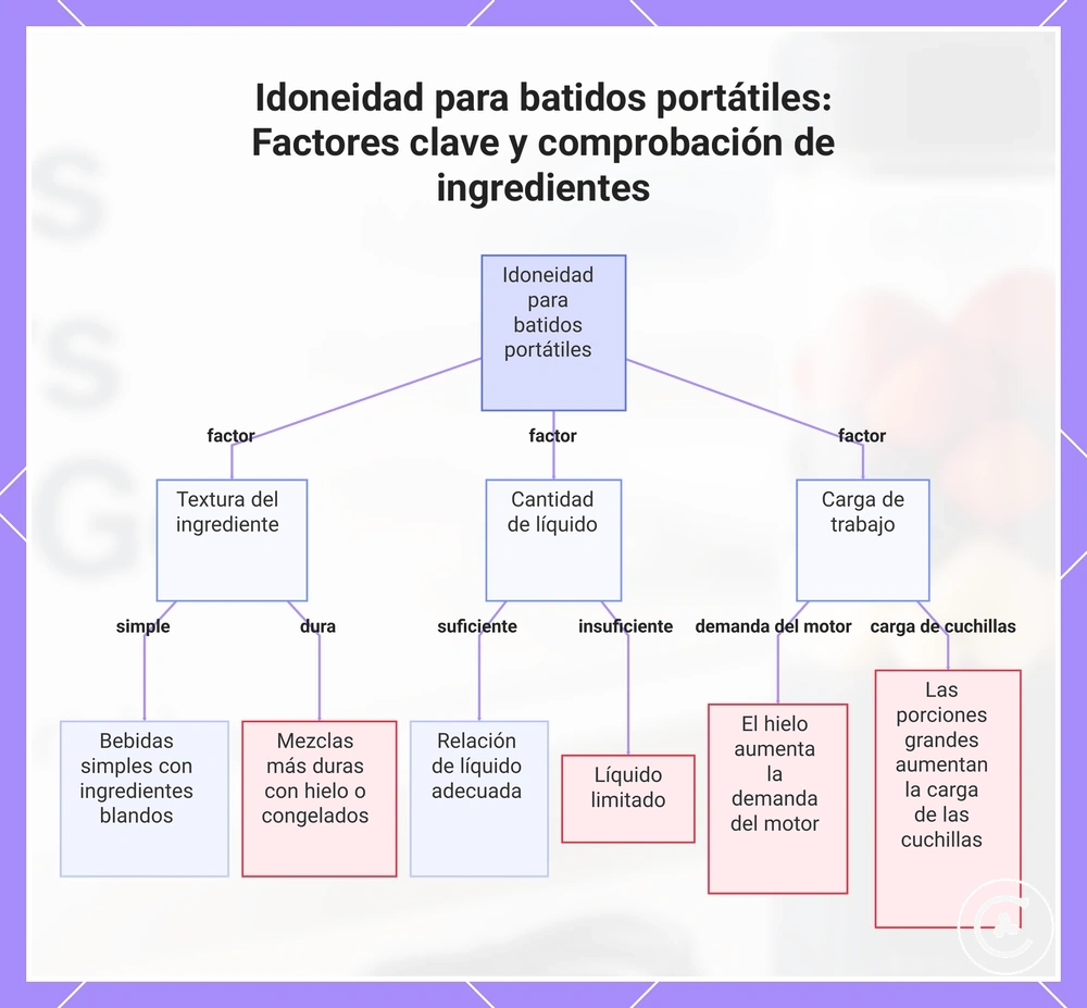 Idoneidad para batidos portátiles: Factores clave y comprobación de ingredientes