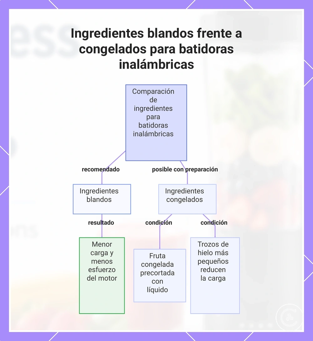 Ingredientes blandos frente a congelados para batidoras inalámbricas