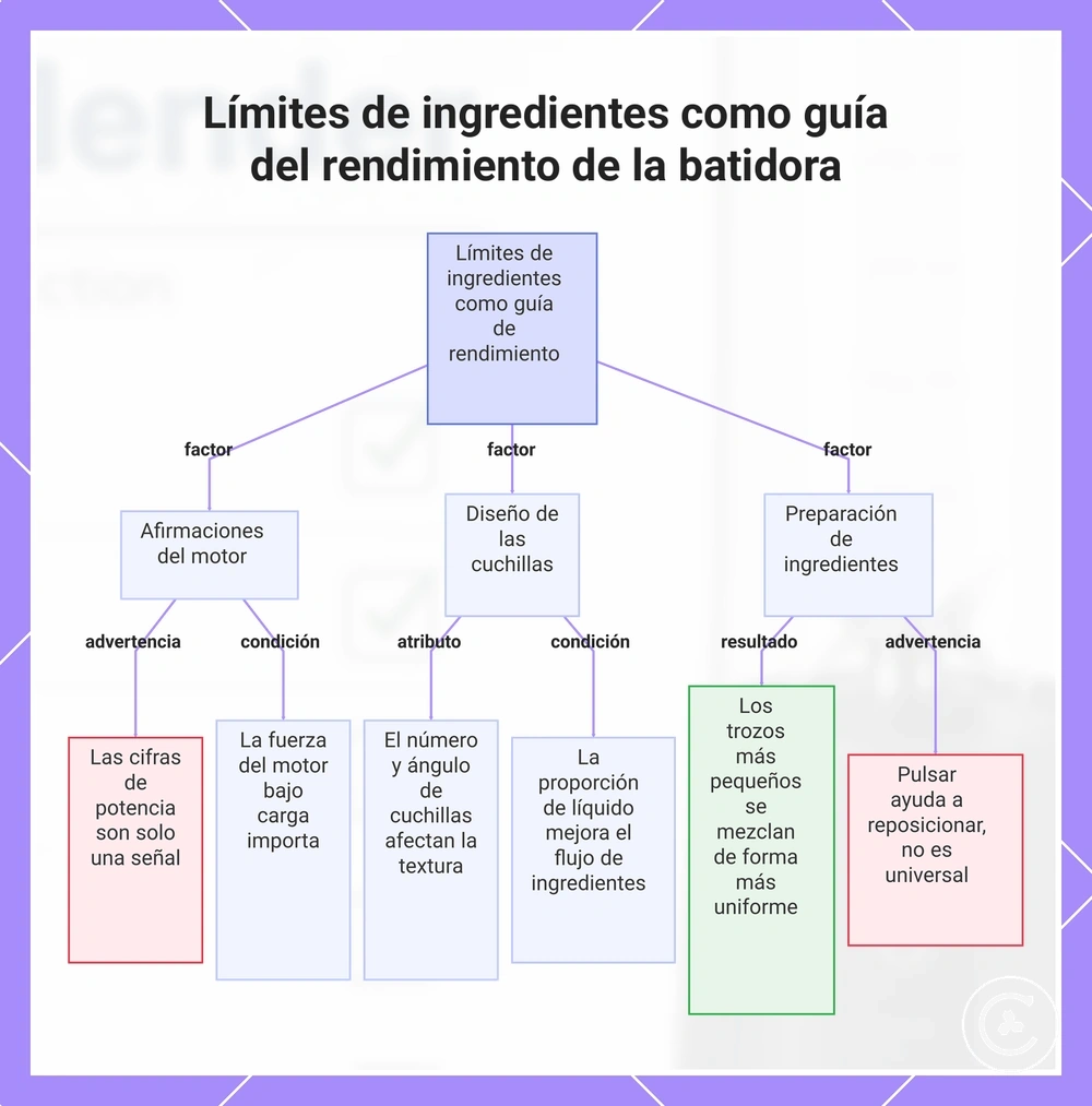 Límites de ingredientes como guía del rendimiento de la batidora