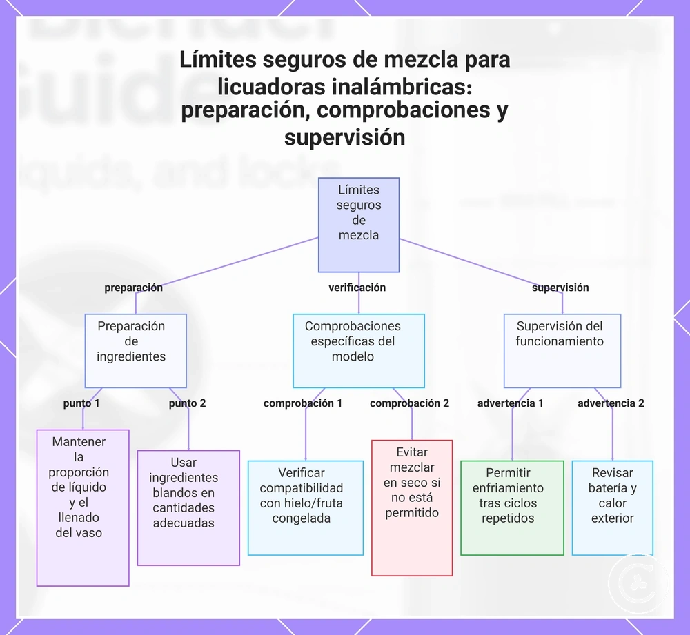 Límites seguros de mezcla para licuadoras inalámbricas: preparación, comprobaciones y supervisión