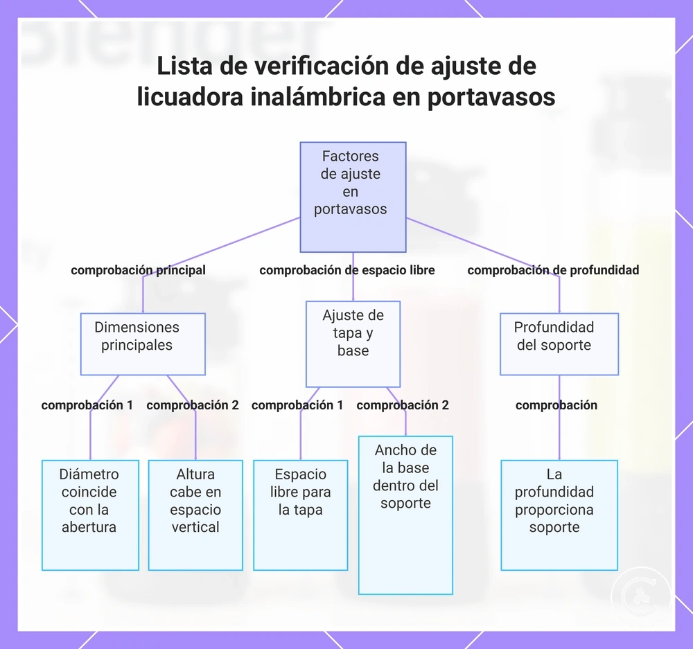 Lista de verificación de ajuste de licuadora inalámbrica en portavasos