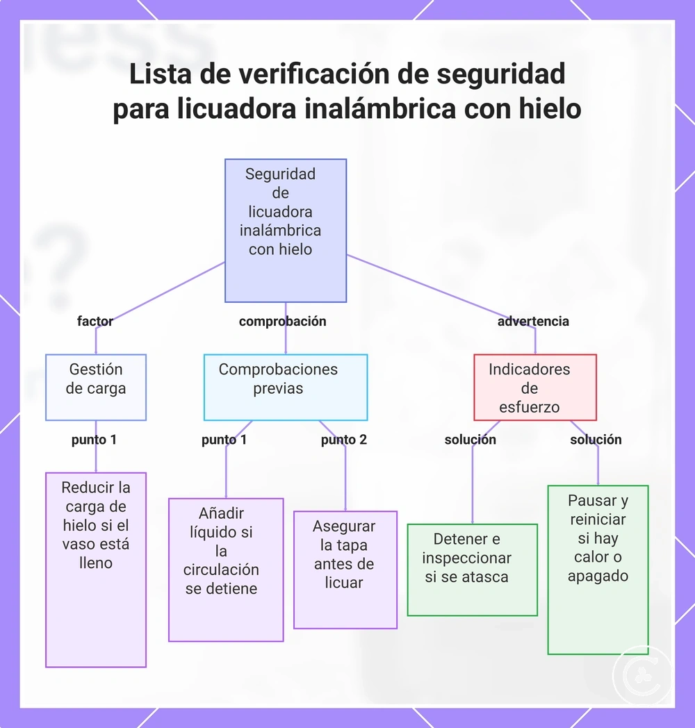 Lista de verificación de seguridad para licuadora inalámbrica con hielo