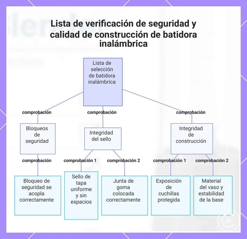 Lista de verificación de seguridad y calidad de construcción de batidora inalámbrica