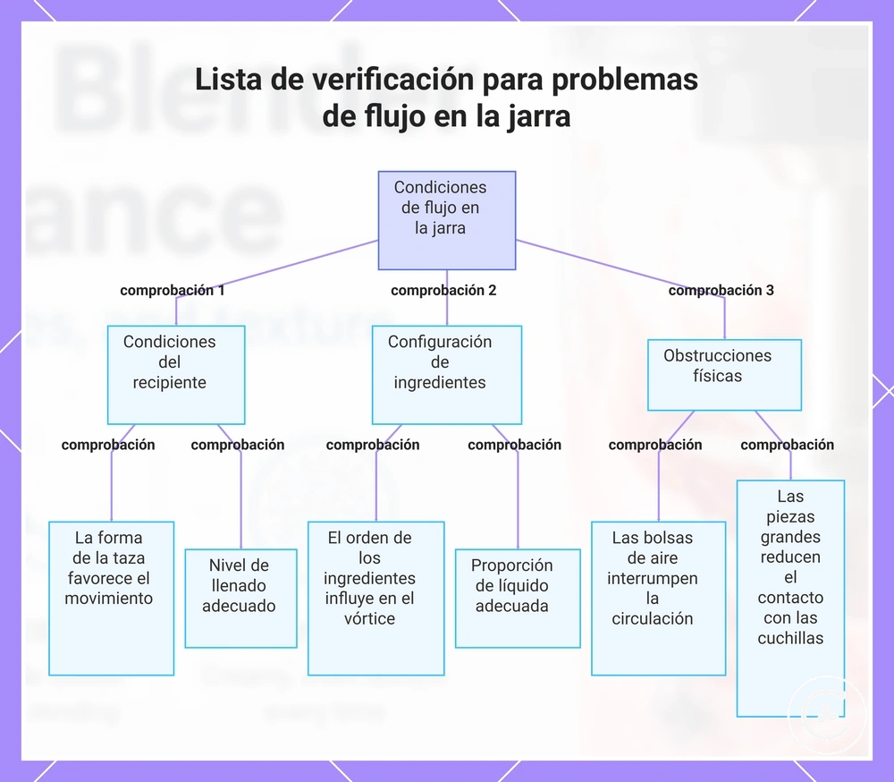 Lista de verificación para problemas de flujo en la jarra