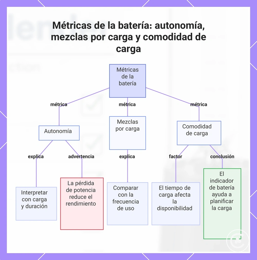 Métricas de la batería: autonomía, mezclas por carga y comodidad de carga