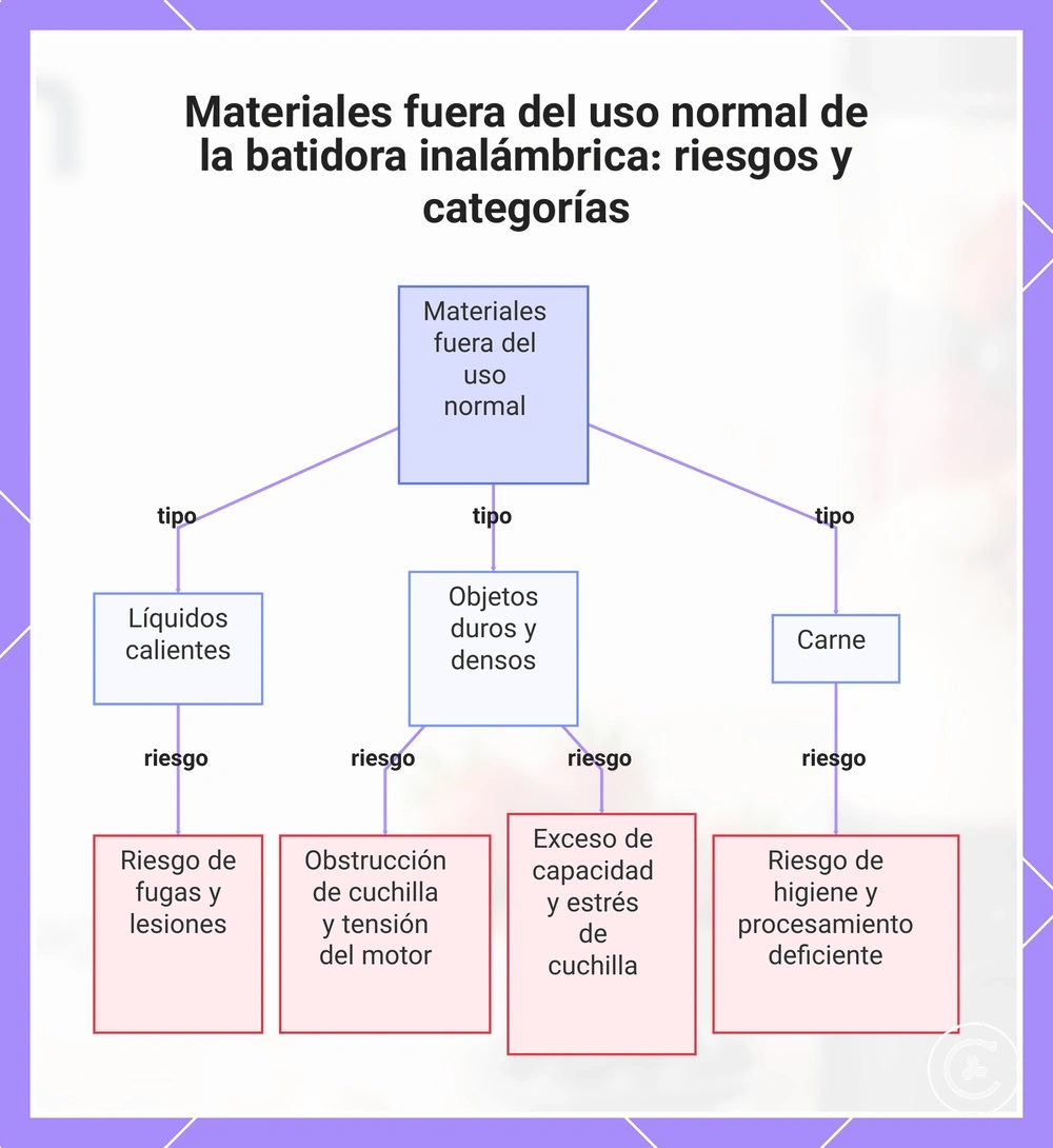 Materiales fuera del uso normal de la batidora inalámbrica: riesgos y categorías