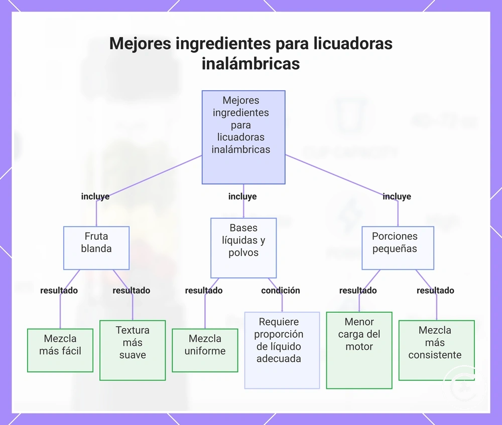 Mejores ingredientes para licuadoras inalámbricas