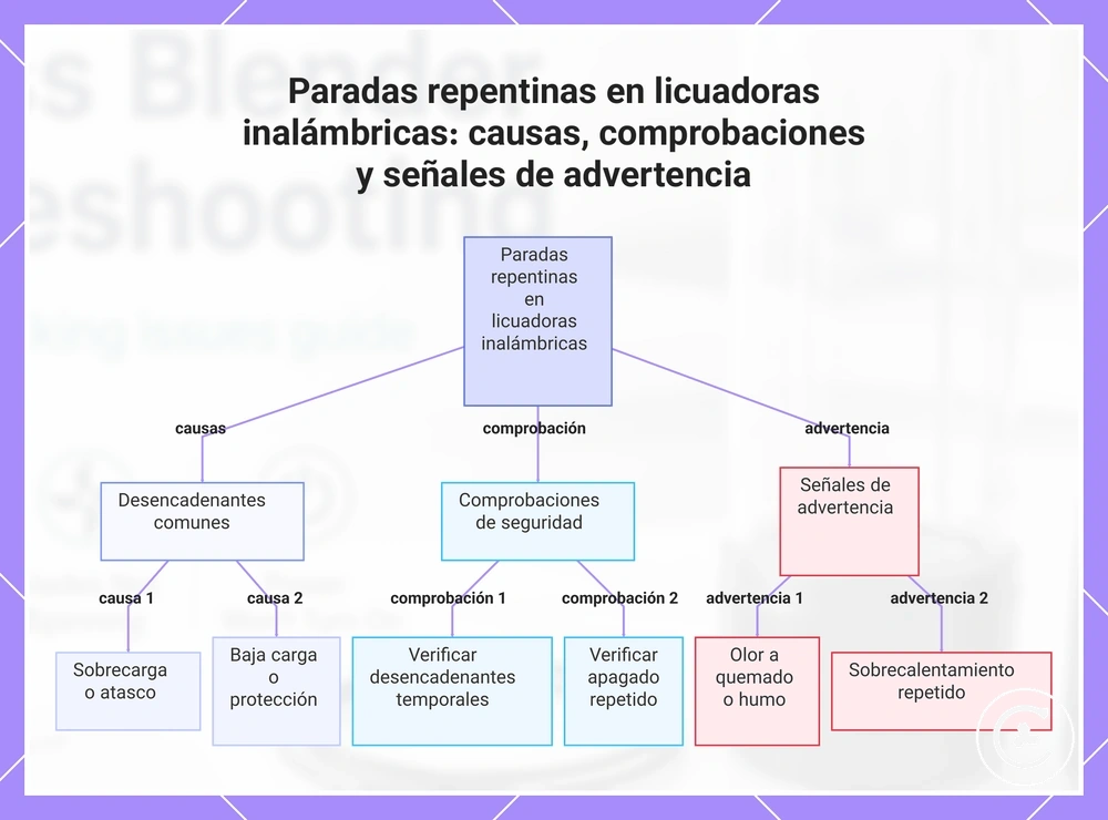 Paradas repentinas en licuadoras inalámbricas: causas, comprobaciones y señales de advertencia