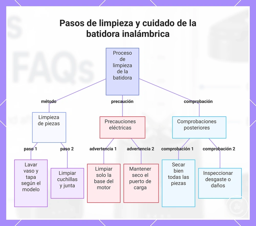 Pasos de limpieza y cuidado de la batidora inalámbrica