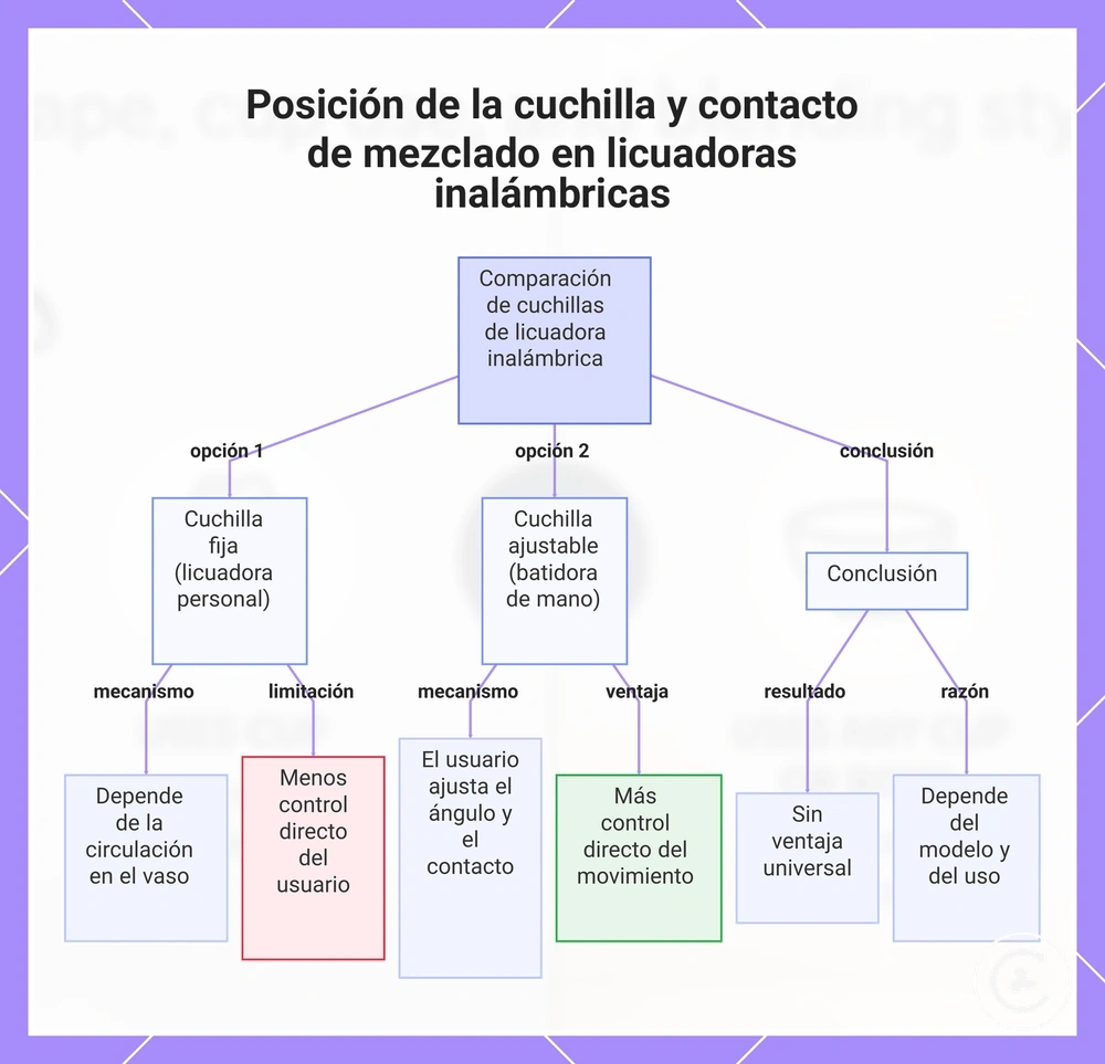Posición de la cuchilla y contacto de mezclado en licuadoras inalámbricas