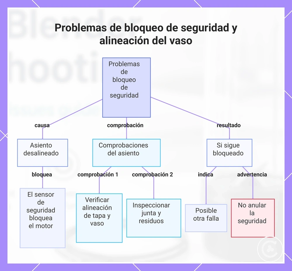 Problemas de bloqueo de seguridad y alineación del vaso