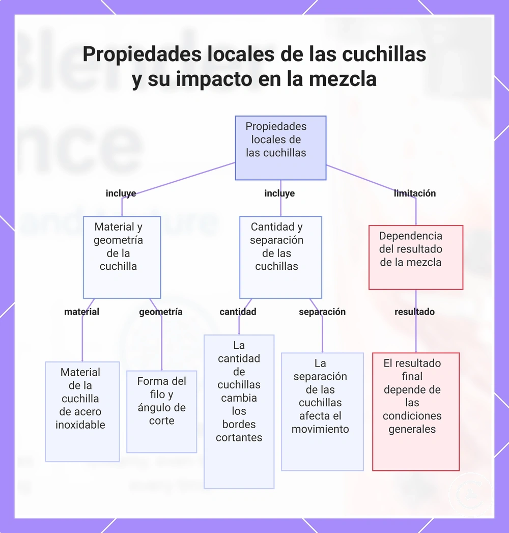 Propiedades locales de las cuchillas y su impacto en la mezcla