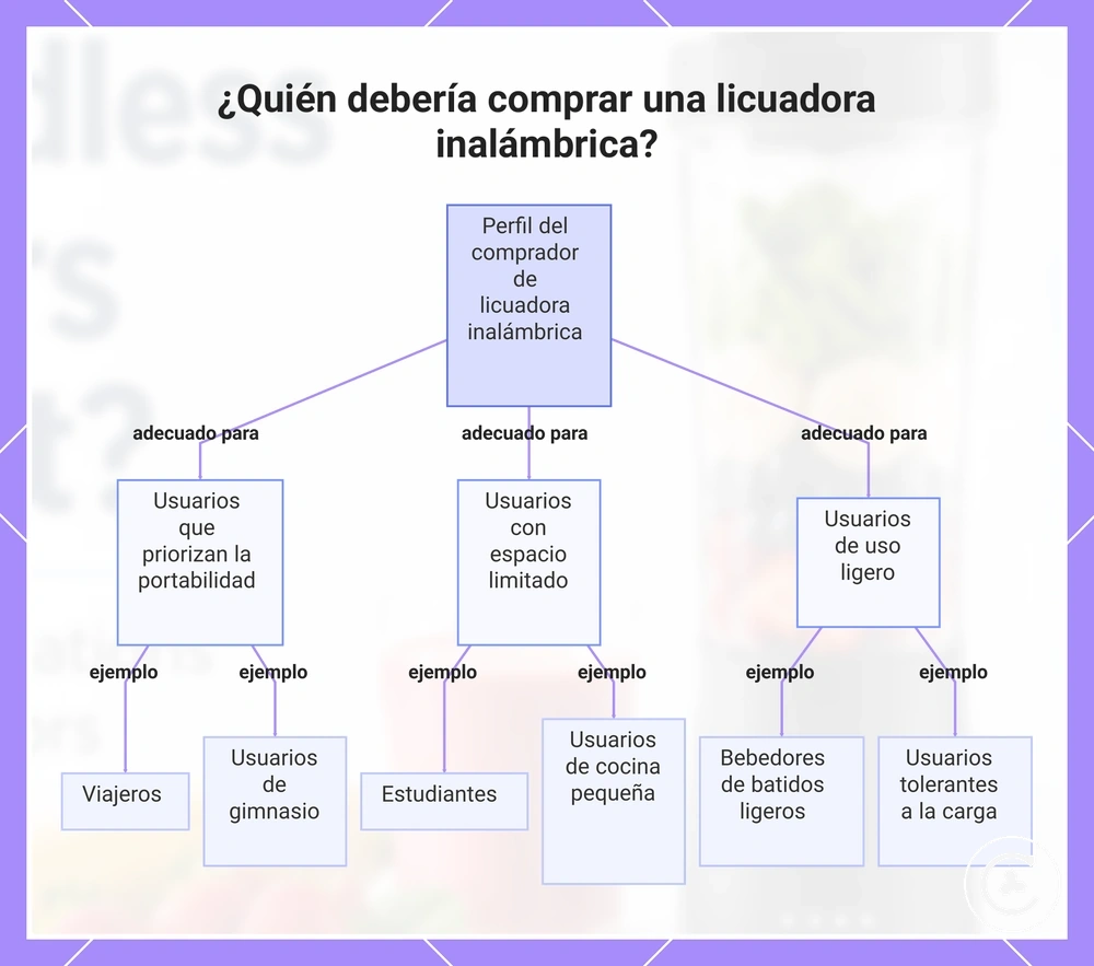 ¿Quién debería comprar una licuadora inalámbrica?