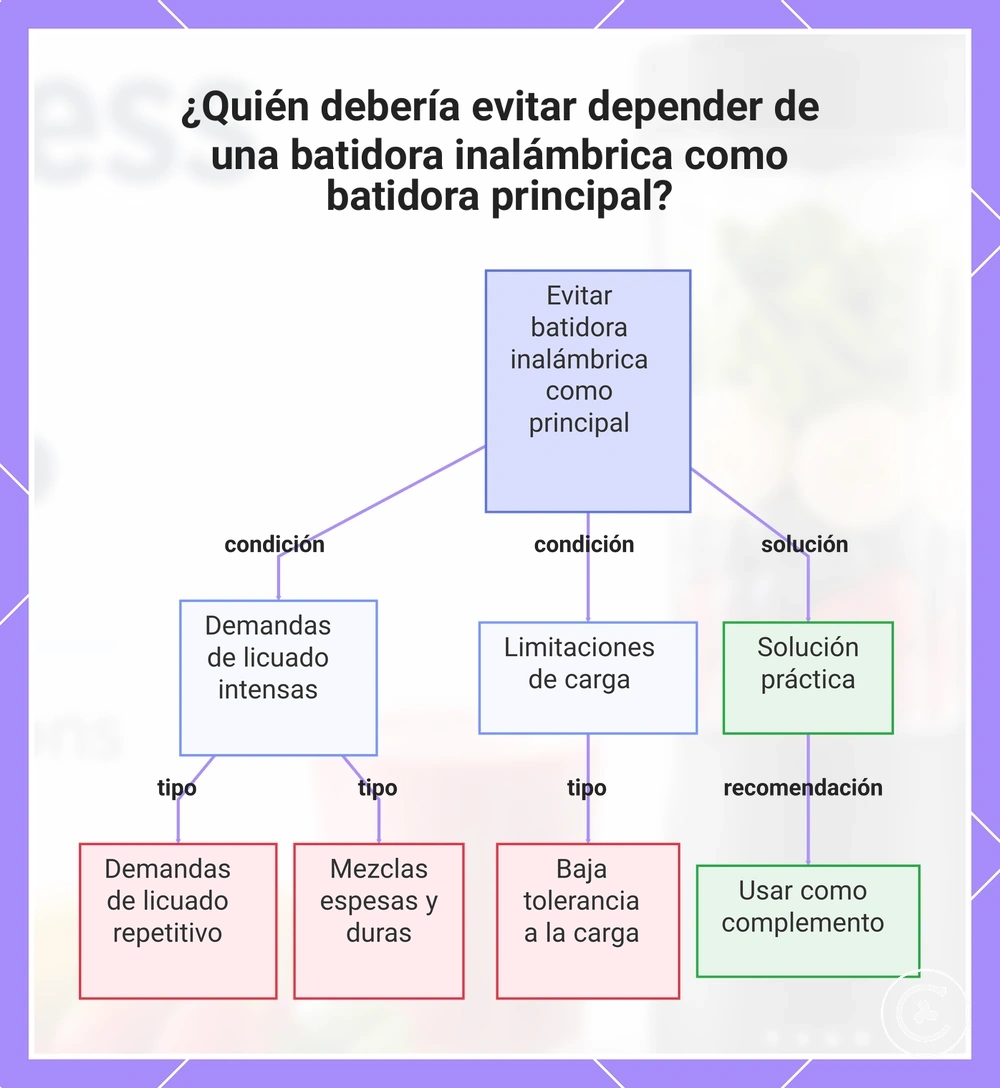 ¿Quién debería evitar depender de una batidora inalámbrica como batidora principal?