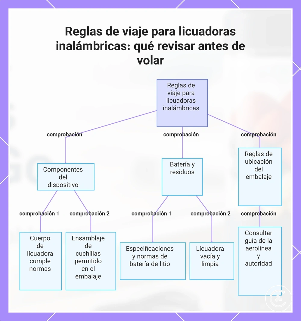 Reglas de viaje para licuadoras inalámbricas: qué revisar antes de volar