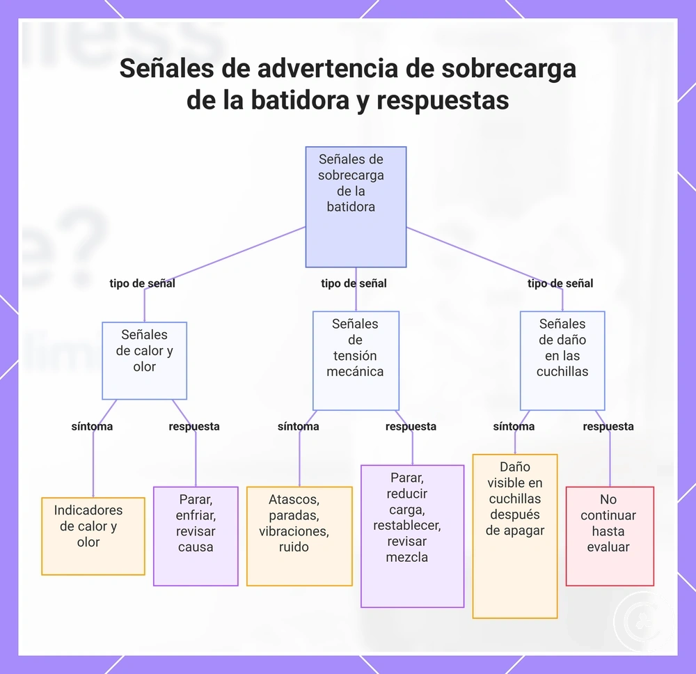 Señales de advertencia de sobrecarga de la batidora y respuestas