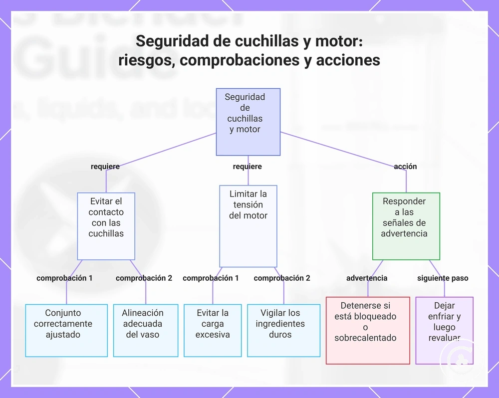 Seguridad de cuchillas y motor: riesgos, comprobaciones y acciones