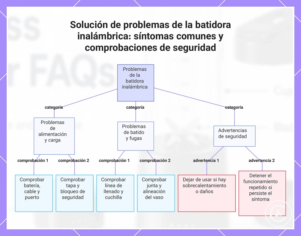 Solución de problemas de la batidora inalámbrica: síntomas comunes y comprobaciones de seguridad
