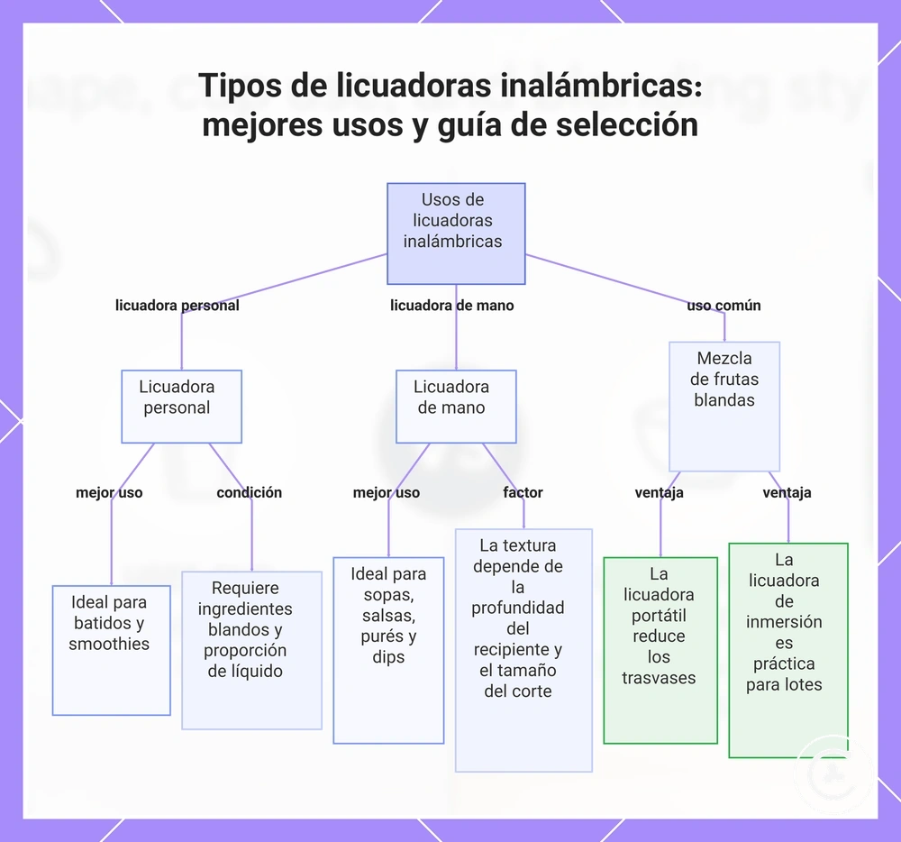 Tipos de licuadoras inalámbricas: mejores usos y guía de selección