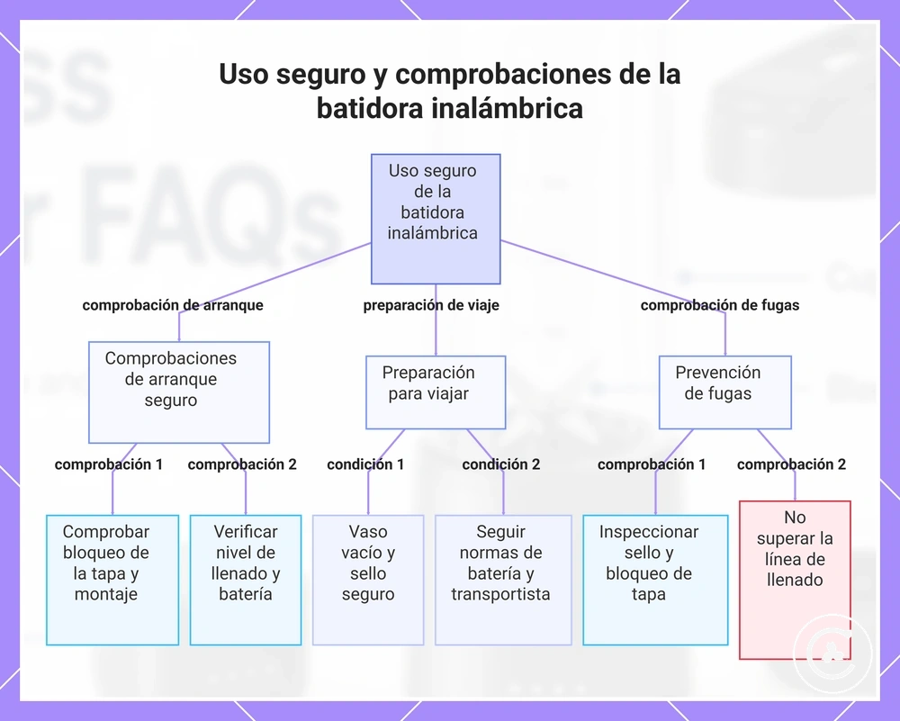 Uso seguro y comprobaciones de la batidora inalámbrica
