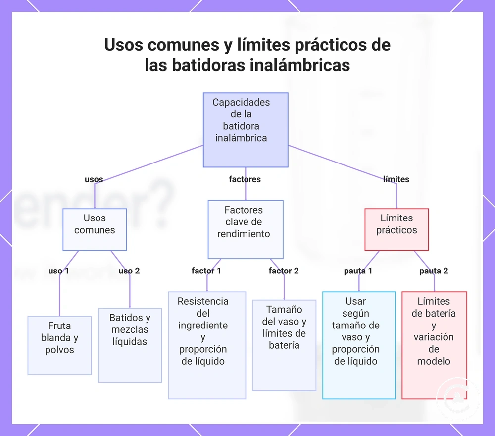 Usos comunes y límites prácticos de las batidoras inalámbricas