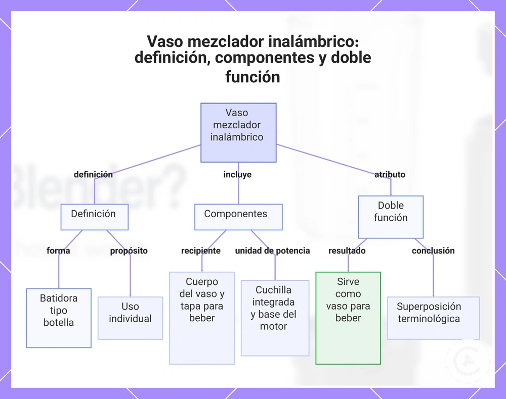 Vaso mezclador inalámbrico: definición, componentes y doble función