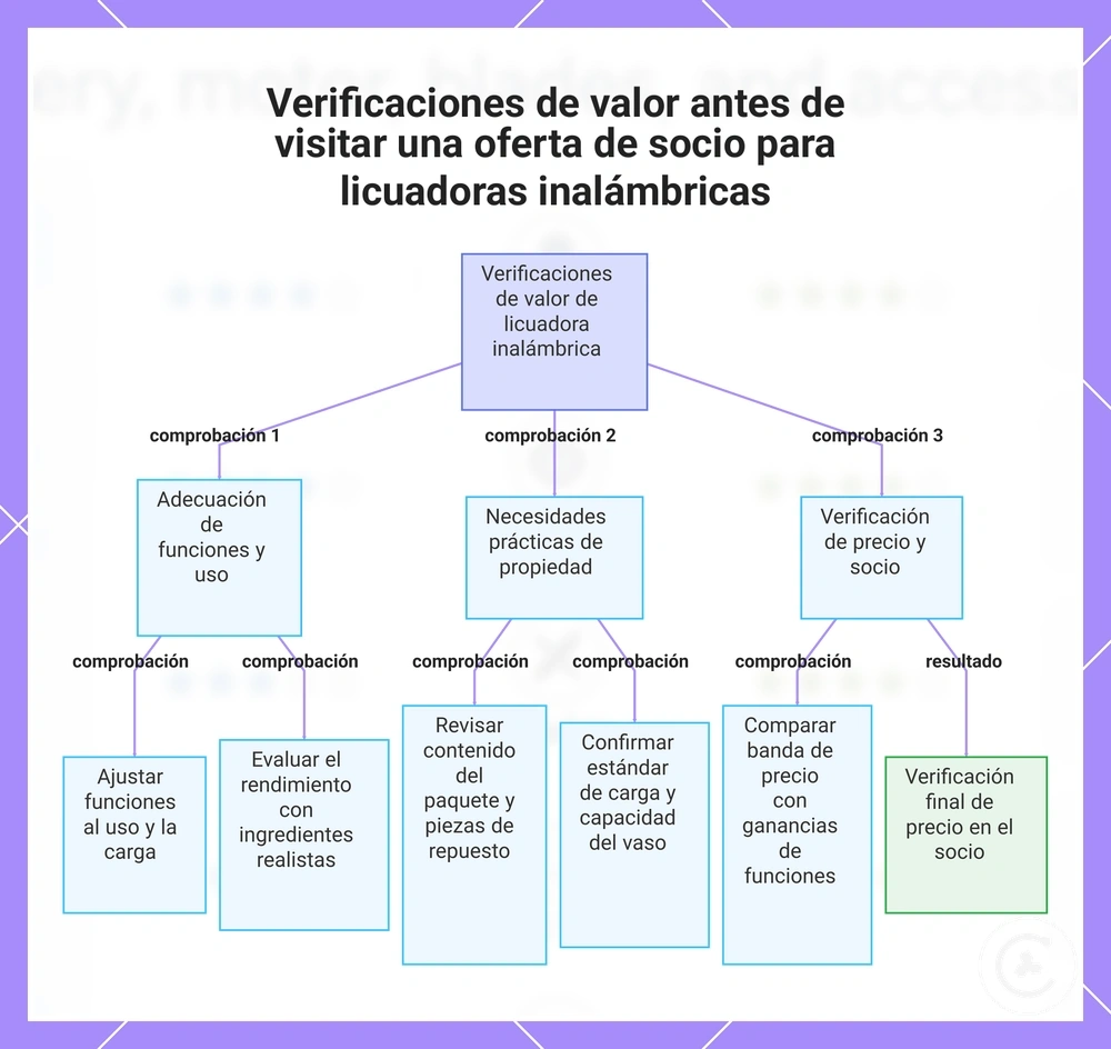 Verificaciones de valor antes de visitar una oferta de socio para licuadoras inalámbricas